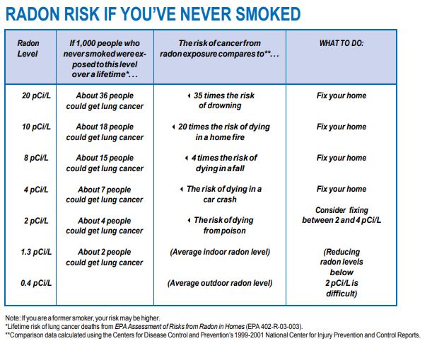 Radon: An Indoor Health Hazard? - MU Extension