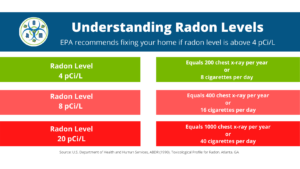 Levels of Radon Explained