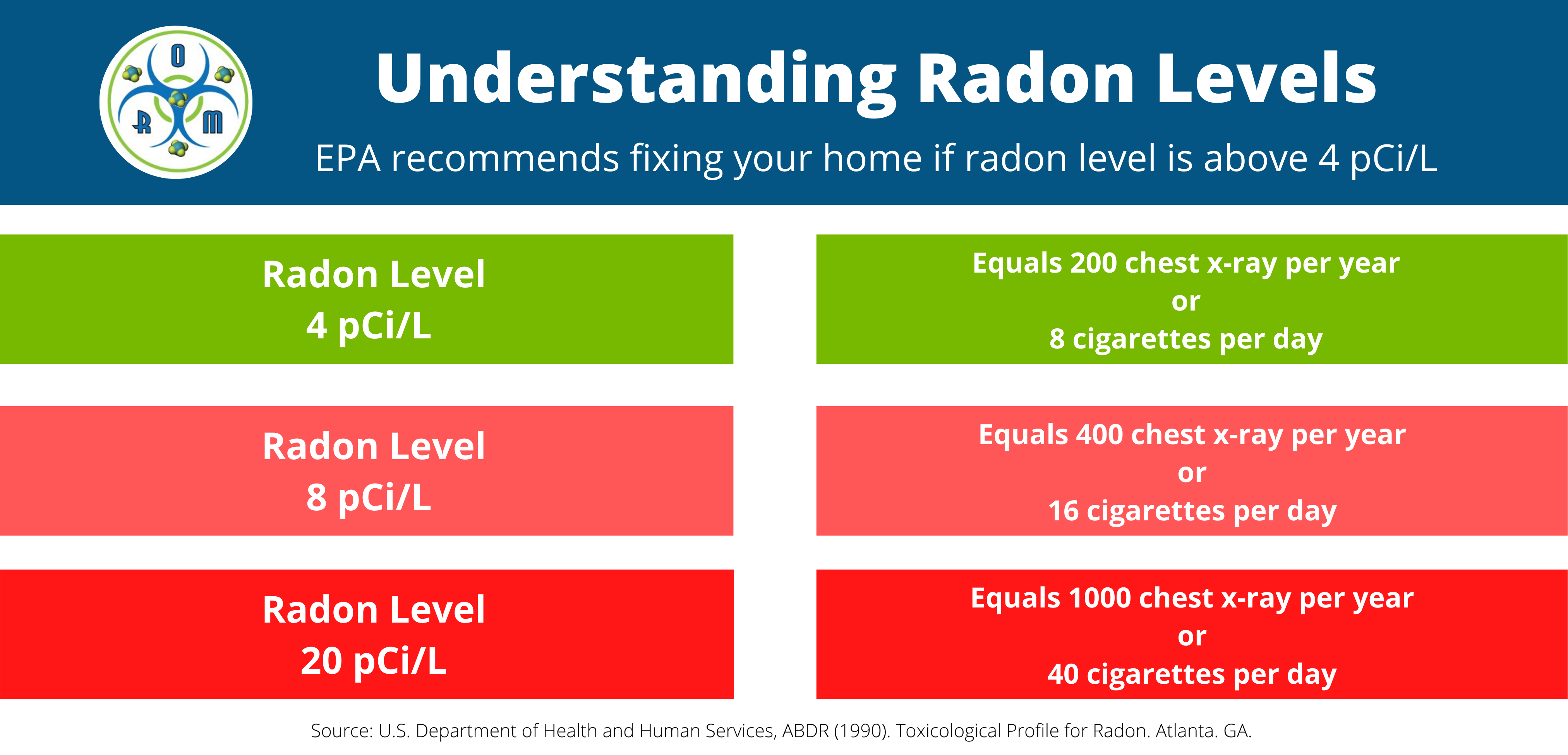Radon Levels Chart Conversion Metric Us Bq M3 Pci L Table